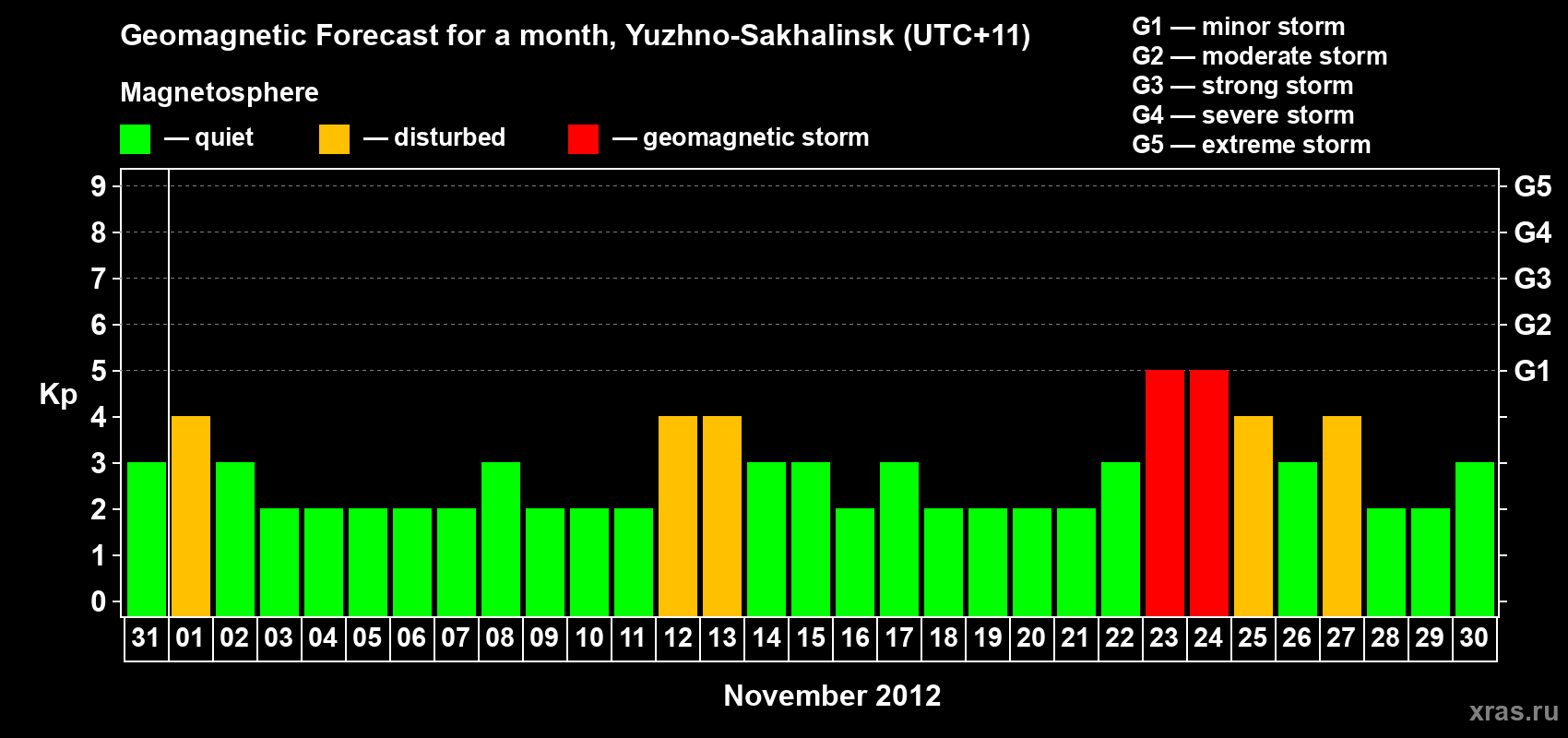 Forecast of the daily maximal value of geomagnetic index Kp for <b>1 month</b> (31 days) <b>from Oct 31, 2012 to Nov 30, 2012</b>