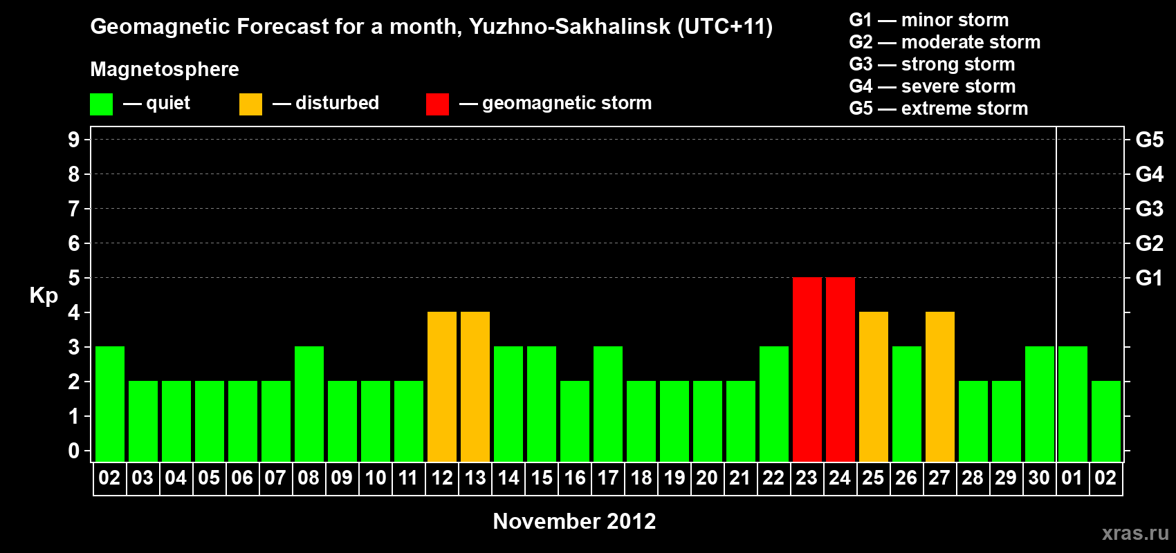 Forecast of the daily maximal value of geomagnetic index Kp for <b>1 month</b> (31 days) <b>from Nov 02, 2012 to Dec 02, 2012</b>