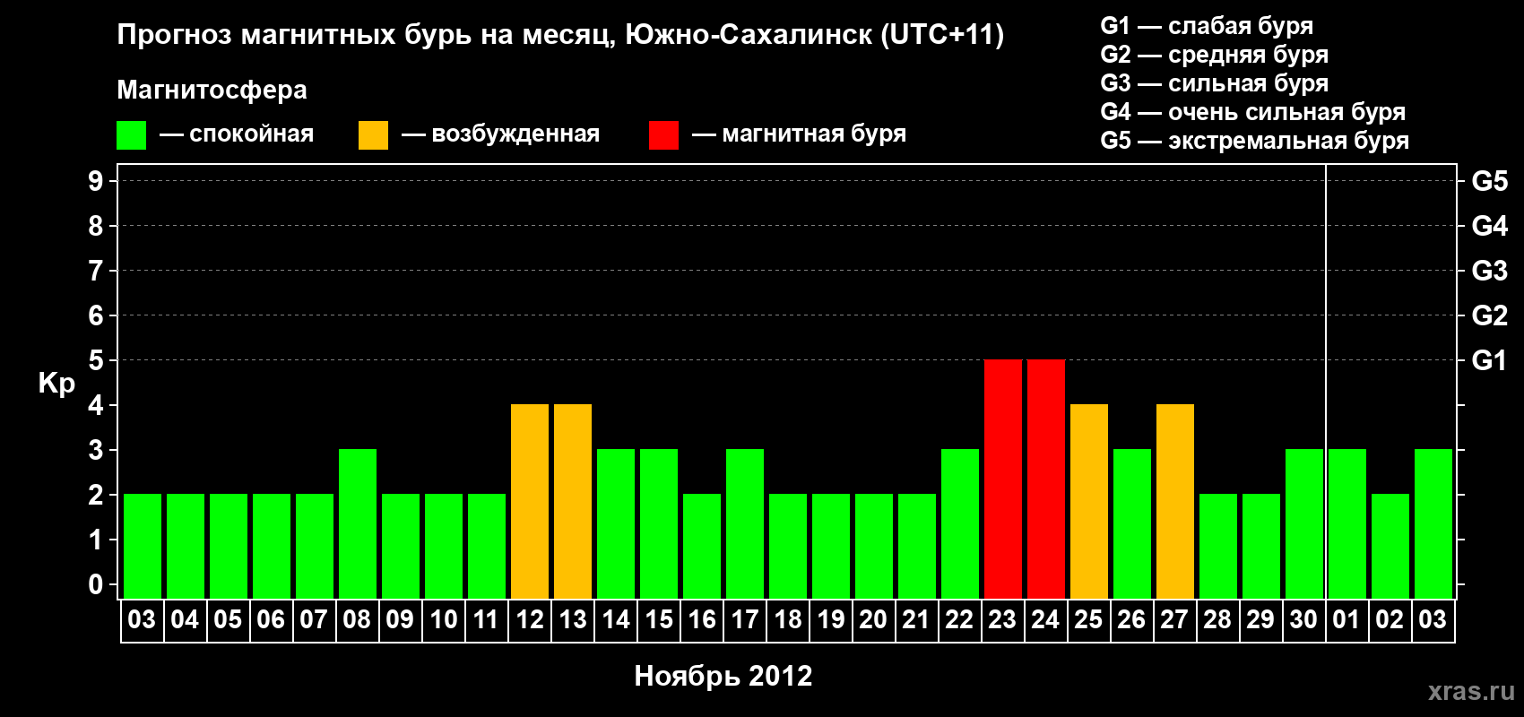 Прогноз максимального суточного геомагнитного индекса Kp на <b>1 месяц</b> (31 день) <b>с 03 ноября по 03 декабря 2012 г</b>