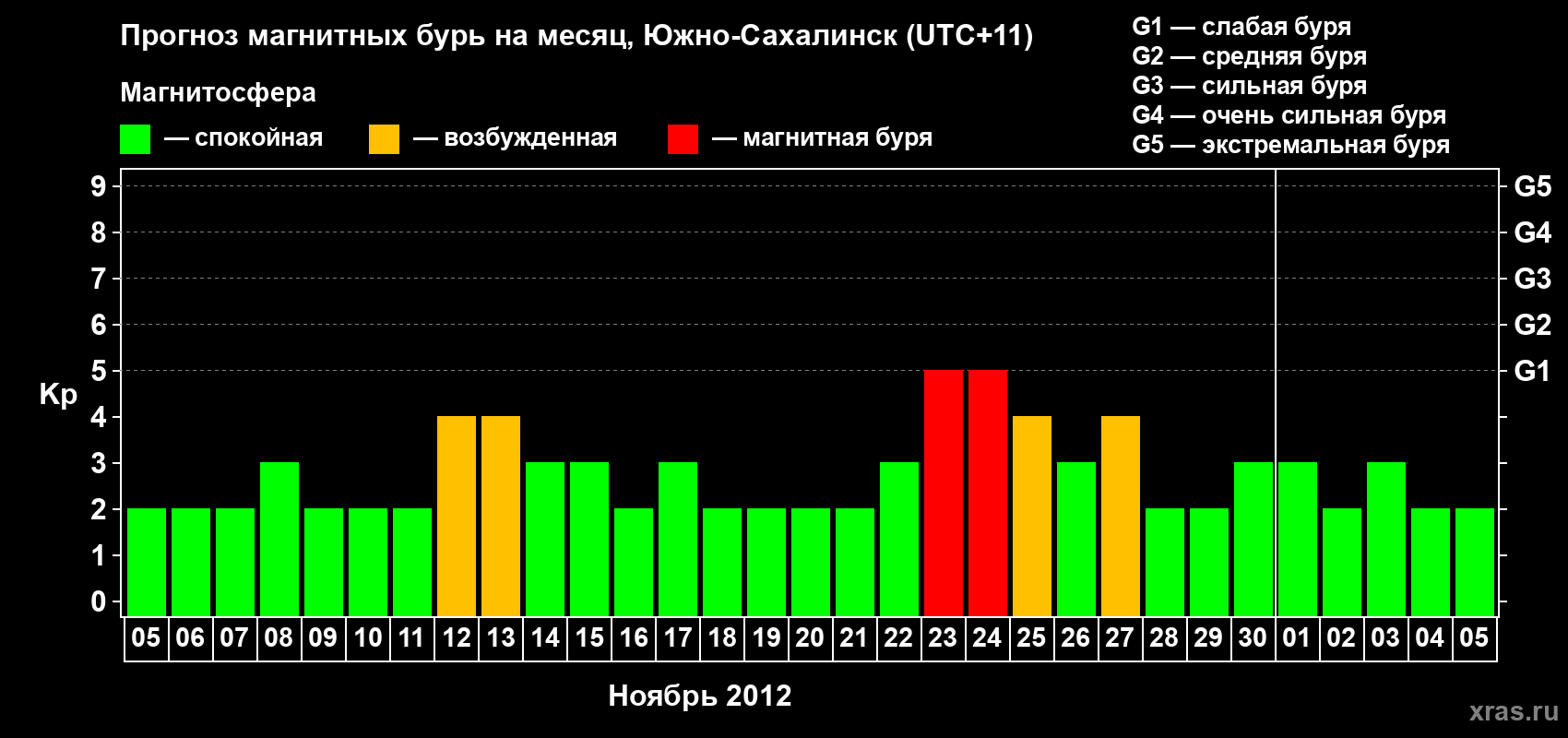 Прогноз максимального суточного геомагнитного индекса Kp на <b>1 месяц</b> (31 день) <b>с 05 ноября по 05 декабря 2012 г</b>