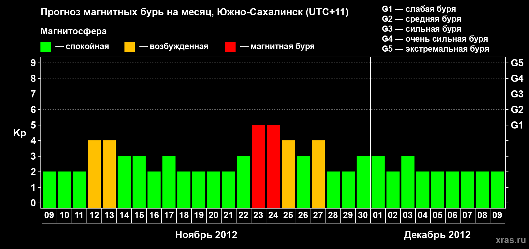 Прогноз максимального суточного геомагнитного индекса Kp на <b>1 месяц</b> (31 день) <b>с 09 ноября по 09 декабря 2012 г</b>