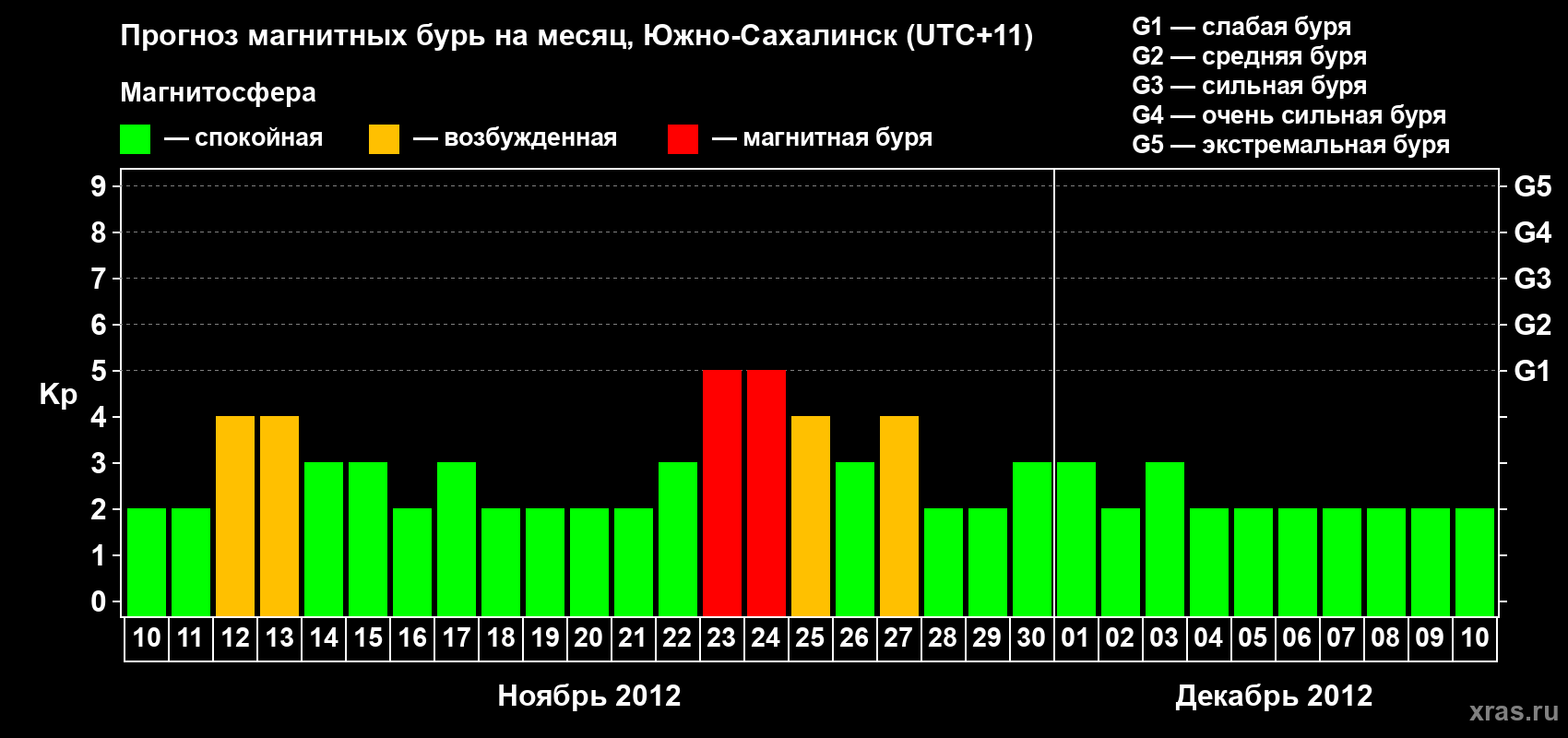 Прогноз максимального суточного геомагнитного индекса Kp на <b>1 месяц</b> (31 день) <b>с 10 ноября по 10 декабря 2012 г</b>