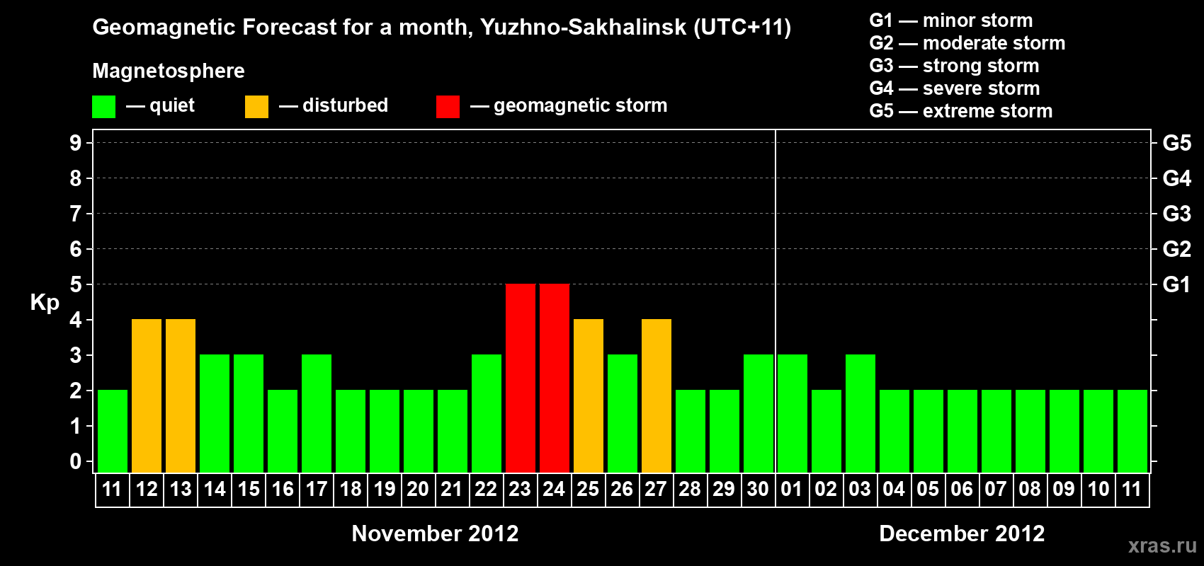 Forecast of the daily maximal value of geomagnetic index Kp for <b>1 month</b> (31 days) <b>from Nov 11, 2012 to Dec 11, 2012</b>