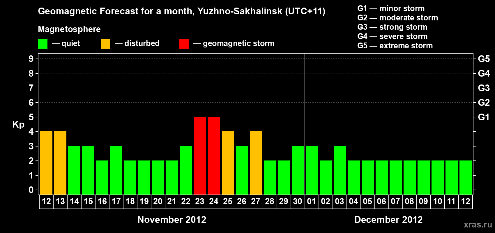Forecast of the daily maximal value of geomagnetic index Kp for <b>1 month</b> (31 days) <b>from Nov 12, 2012 to Dec 12, 2012</b>