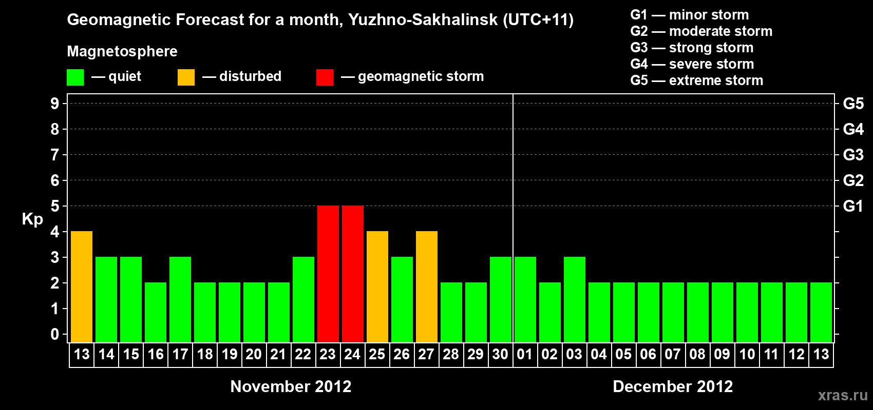 Forecast of the daily maximal value of geomagnetic index Kp for <b>1 month</b> (31 days) <b>from Nov 13, 2012 to Dec 13, 2012</b>