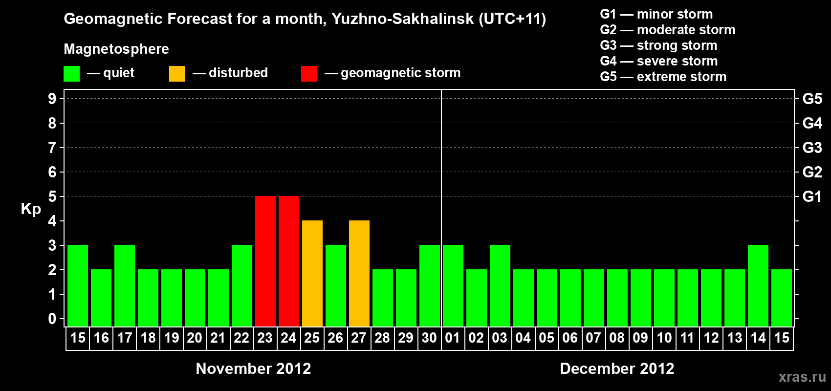 Forecast of the daily maximal value of geomagnetic index Kp for <b>1 month</b> (31 days) <b>from Nov 15, 2012 to Dec 15, 2012</b>