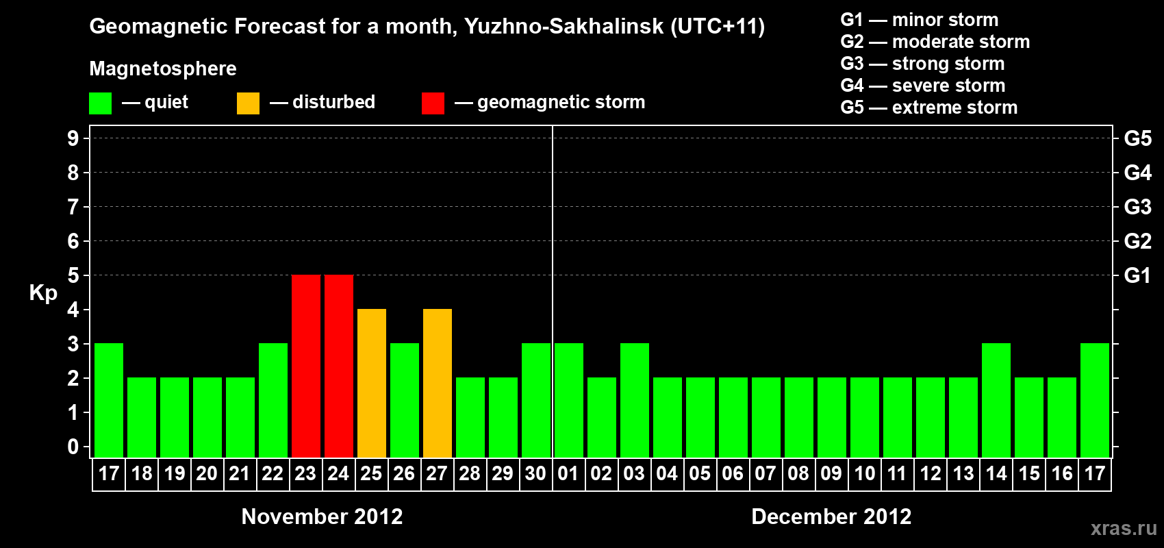 Forecast of the daily maximal value of geomagnetic index Kp for <b>1 month</b> (31 days) <b>from Nov 17, 2012 to Dec 17, 2012</b>