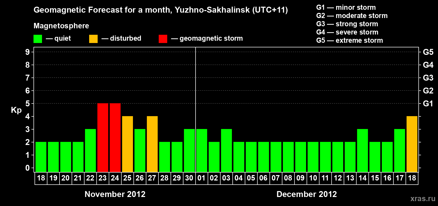 Forecast of the daily maximal value of geomagnetic index Kp for <b>1 month</b> (31 days) <b>from Nov 18, 2012 to Dec 18, 2012</b>