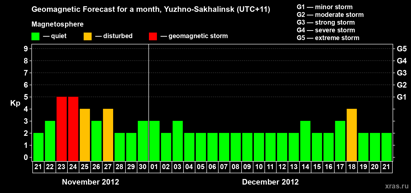 Forecast of the daily maximal value of geomagnetic index Kp for <b>1 month</b> (31 days) <b>from Nov 21, 2012 to Dec 21, 2012</b>