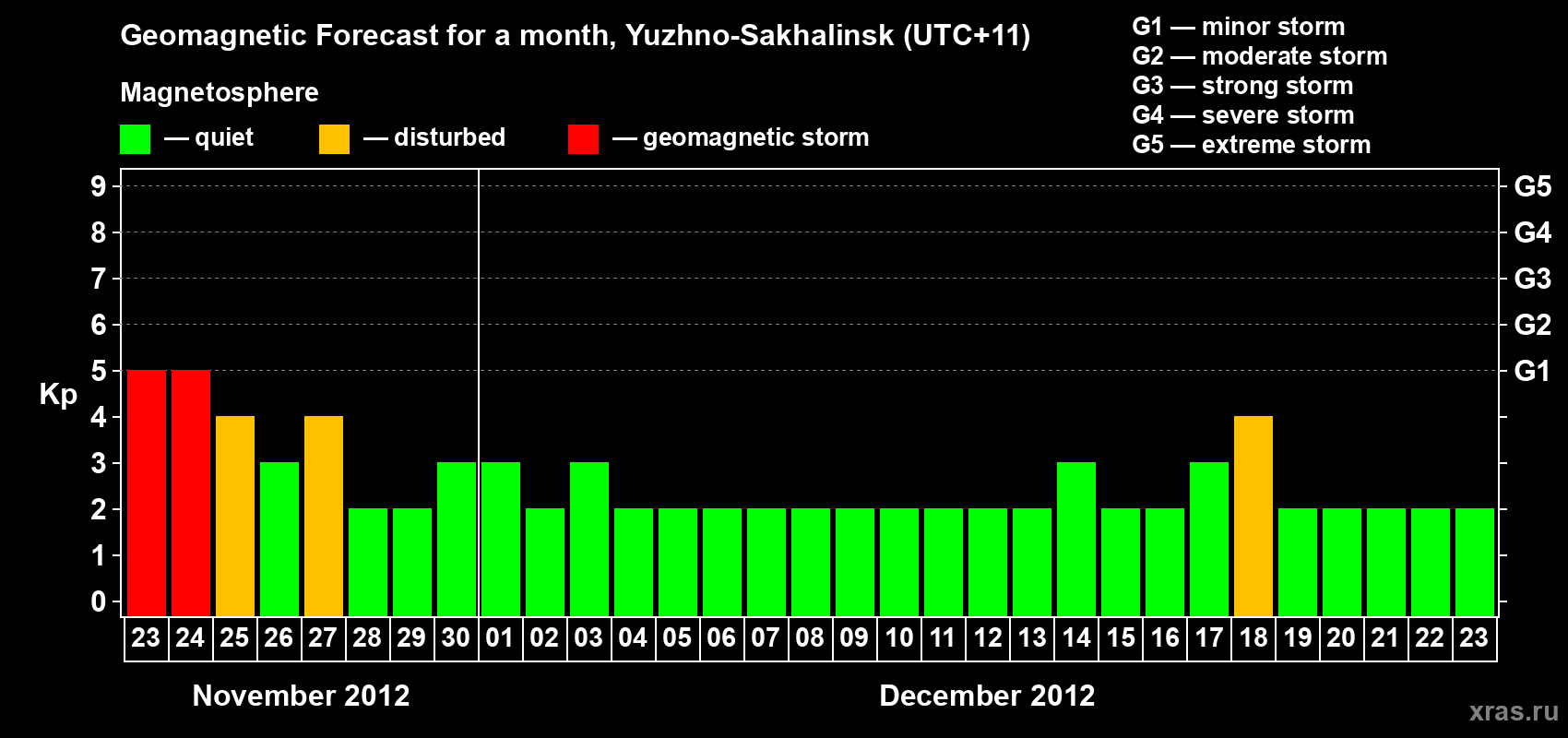 Forecast of the daily maximal value of geomagnetic index Kp for <b>1 month</b> (31 days) <b>from Nov 23, 2012 to Dec 23, 2012</b>