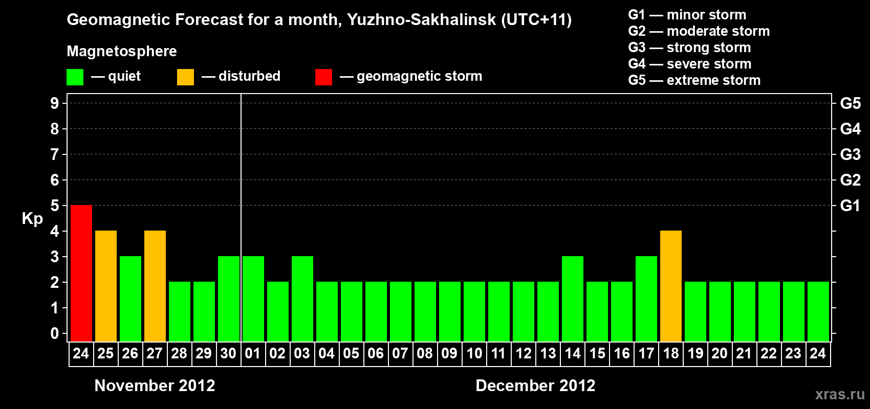 Forecast of the daily maximal value of geomagnetic index Kp for <b>1 month</b> (31 days) <b>from Nov 24, 2012 to Dec 24, 2012</b>
