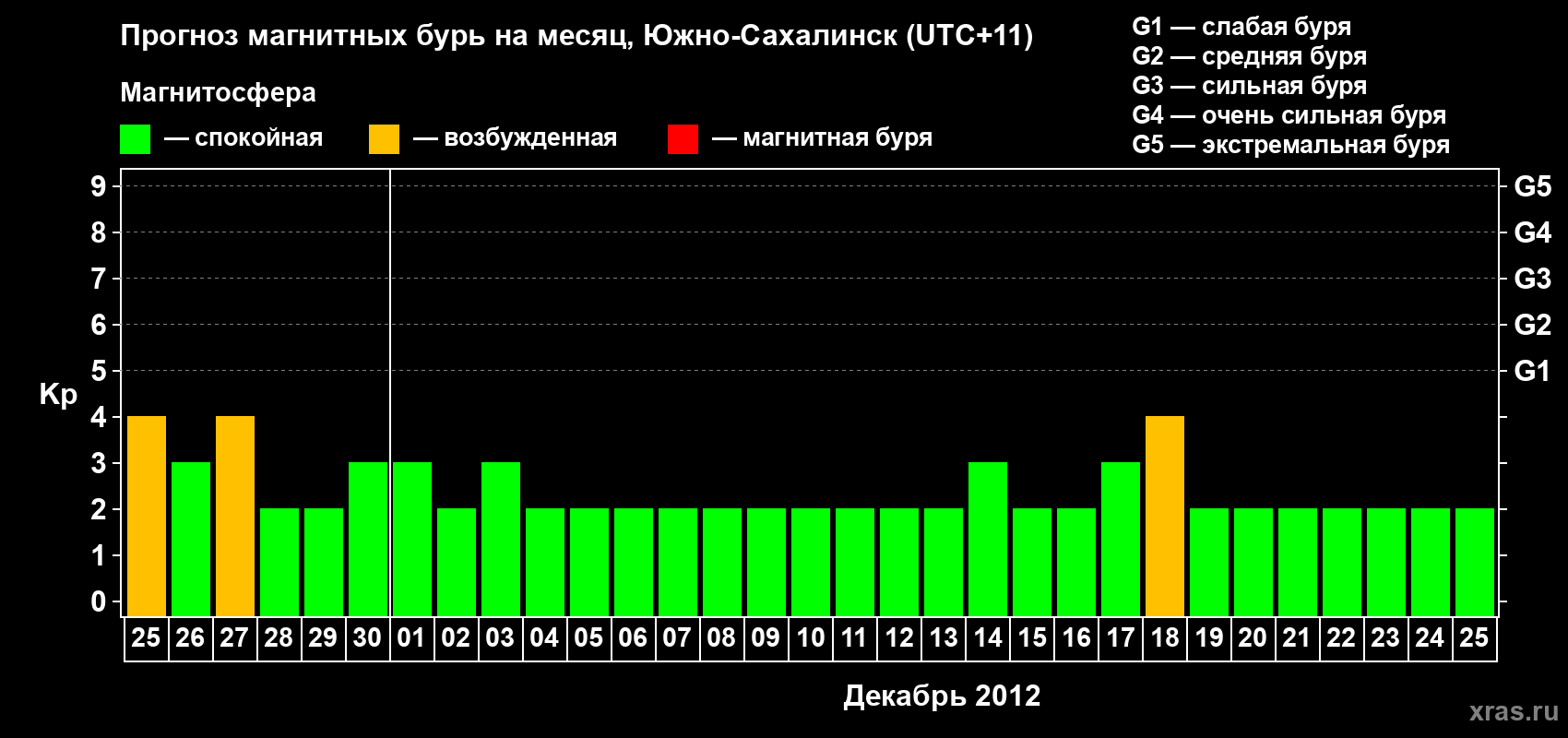 Прогноз максимального суточного геомагнитного индекса Kp на <b>1 месяц</b> (31 день) <b>с 25 ноября по 25 декабря 2012 г</b>