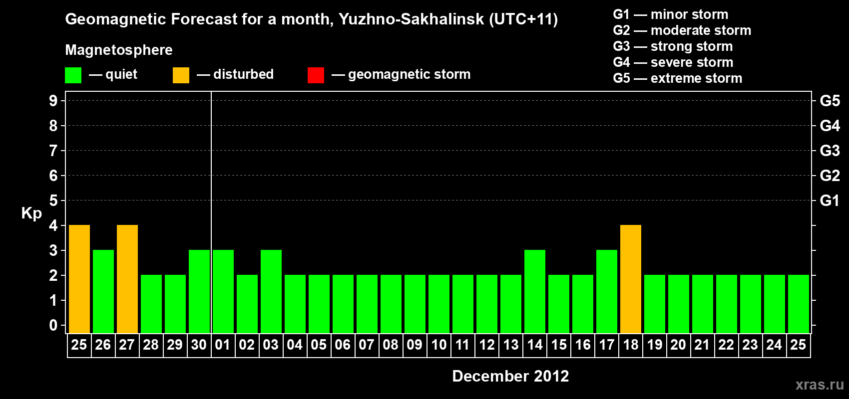 Forecast of the daily maximal value of geomagnetic index Kp for <b>1 month</b> (31 days) <b>from Nov 25, 2012 to Dec 25, 2012</b>