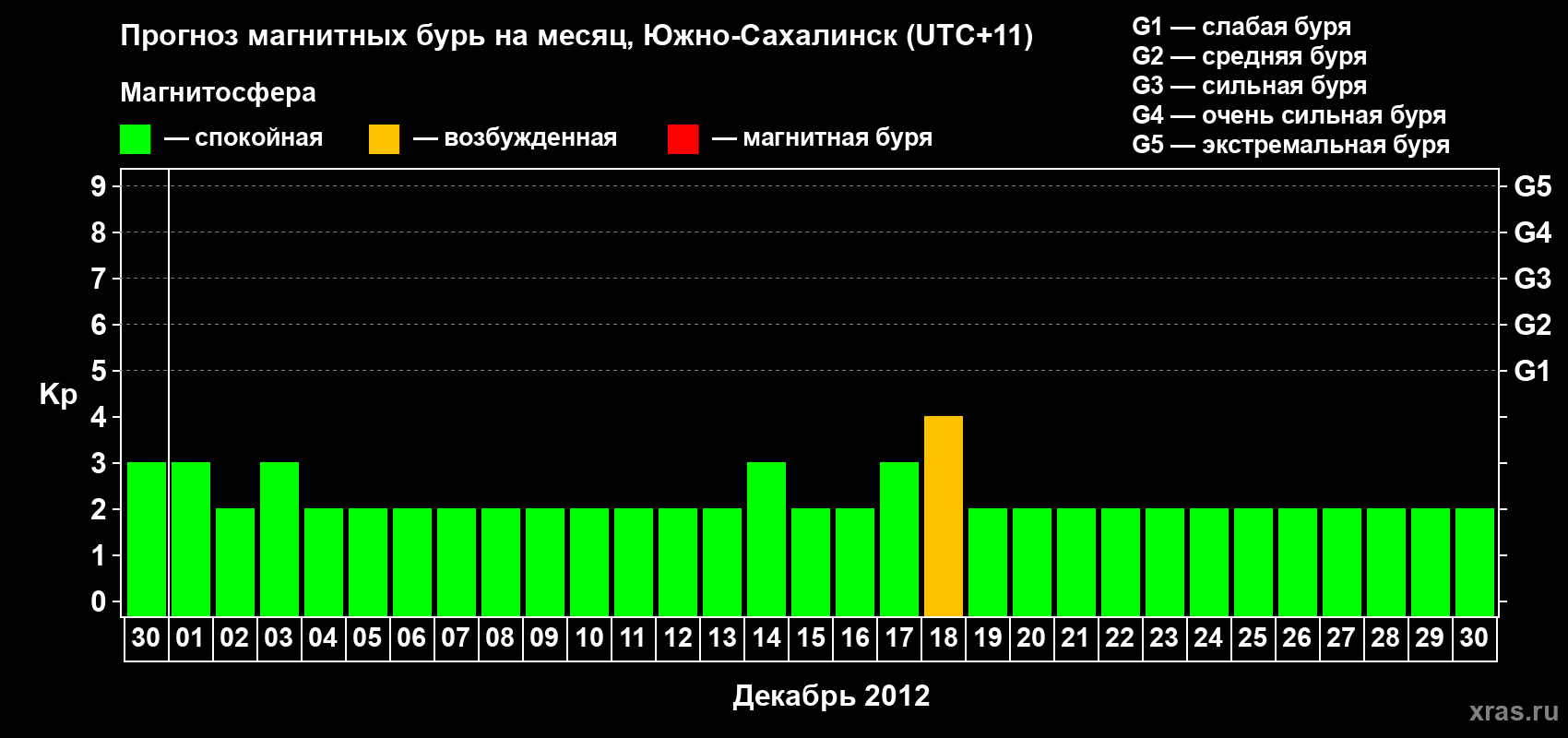 Прогноз максимального суточного геомагнитного индекса Kp на <b>1 месяц</b> (31 день) <b>с 30 ноября по 30 декабря 2012 г</b>
