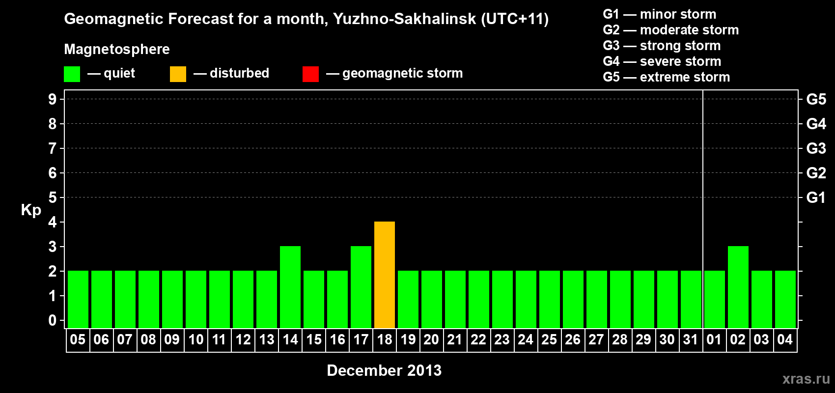Forecast of the daily maximal value of geomagnetic index Kp for <b>1 month</b> (31 days) <b>from Dec 05, 2012 to Jan 04, 2013</b>
