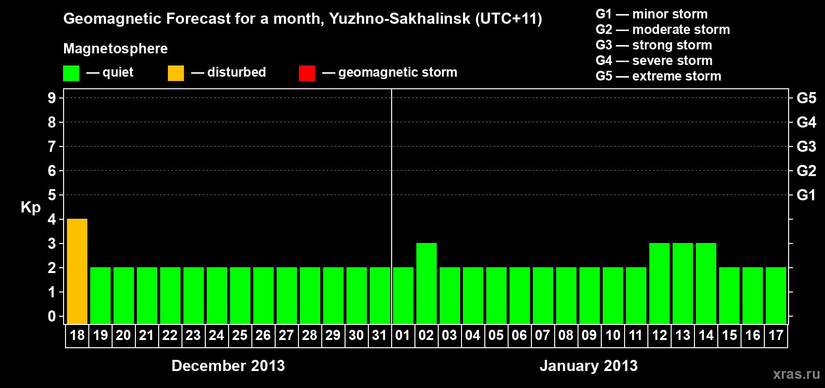 Forecast of the daily maximal value of geomagnetic index Kp for <b>1 month</b> (31 days) <b>from Dec 18, 2012 to Jan 17, 2013</b>
