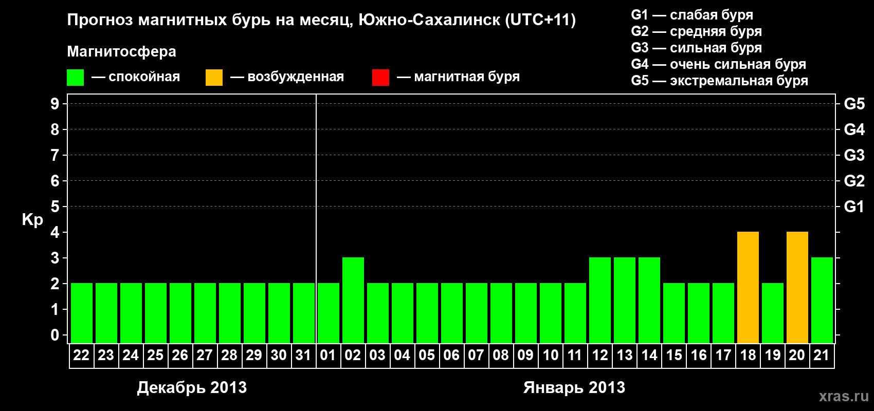 Прогноз максимального суточного геомагнитного индекса Kp на <b>1 месяц</b> (31 день) <b>с 22 декабря 2012 г по 21 января 2013 г</b>