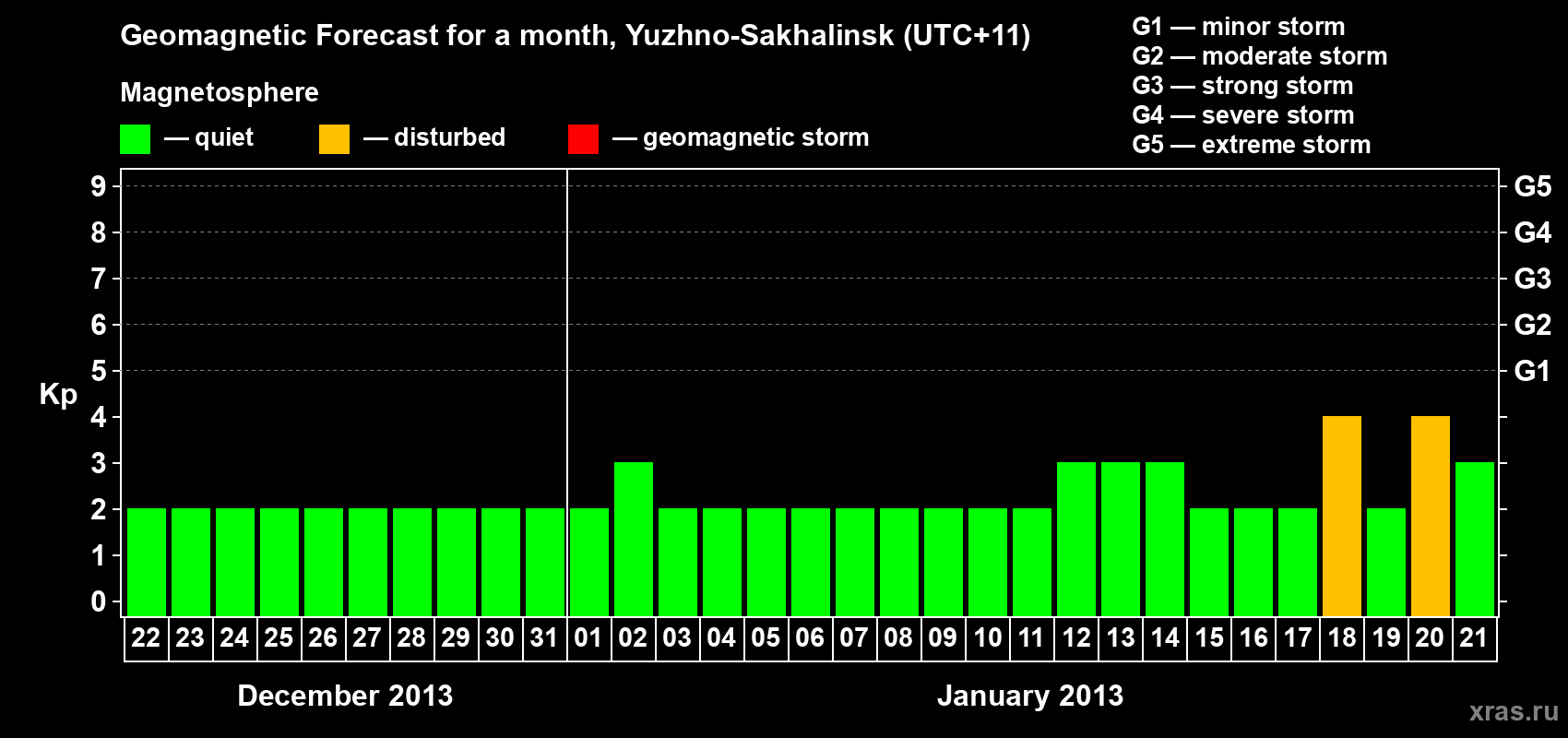 Forecast of the daily maximal value of geomagnetic index Kp for <b>1 month</b> (31 days) <b>from Dec 22, 2012 to Jan 21, 2013</b>