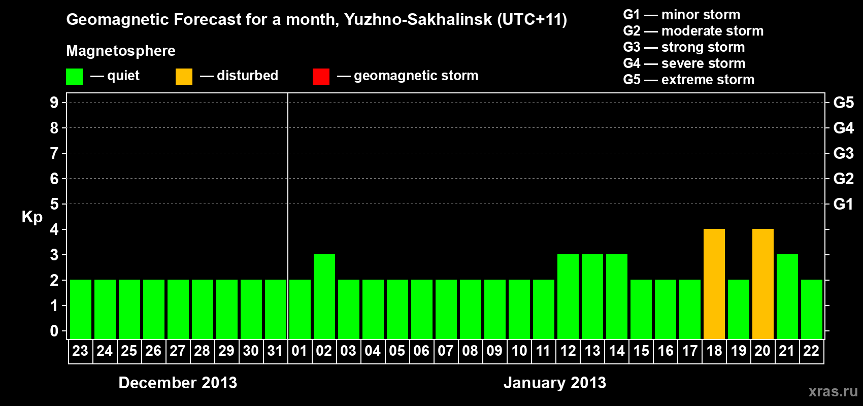 Forecast of the daily maximal value of geomagnetic index Kp for <b>1 month</b> (31 days) <b>from Dec 23, 2012 to Jan 22, 2013</b>