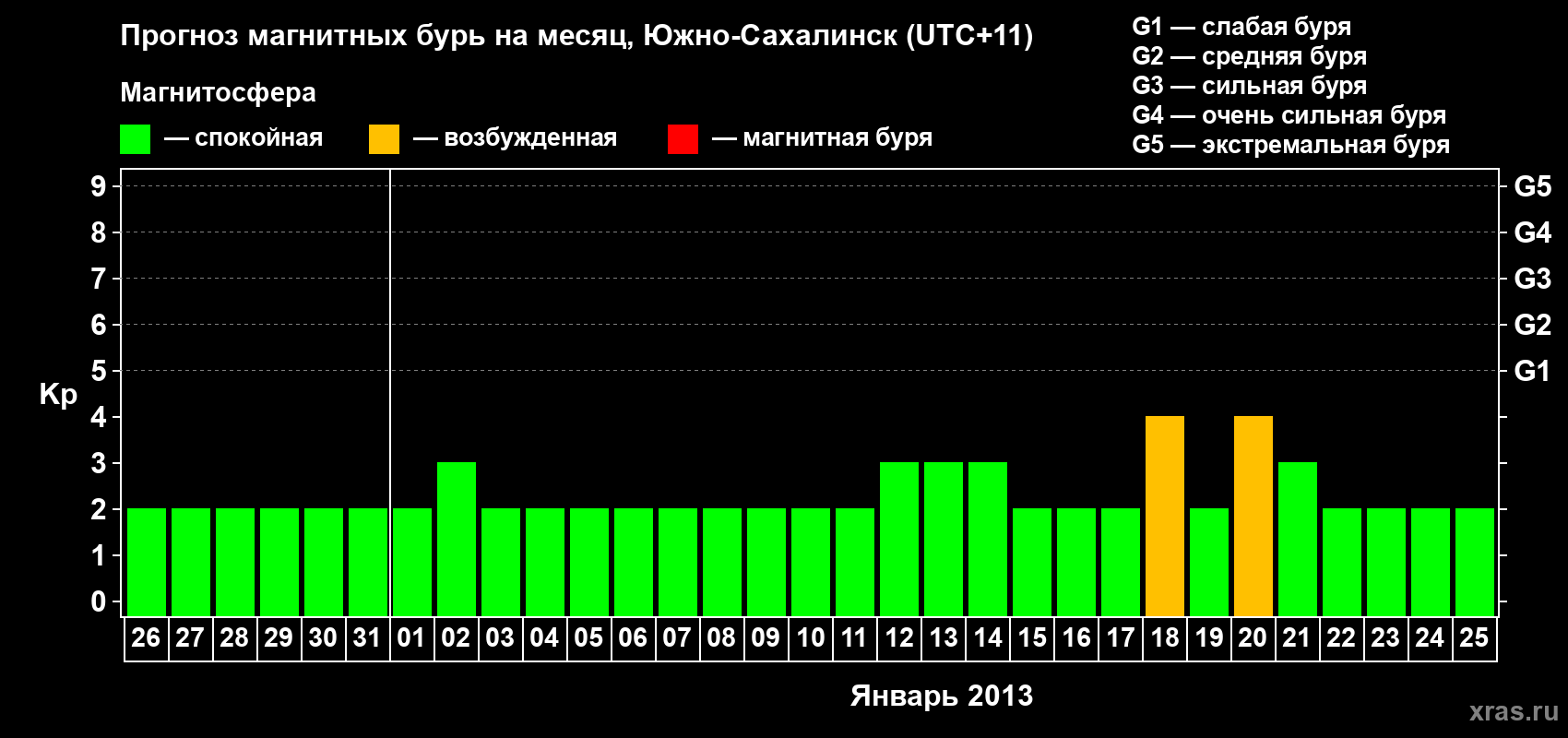 Прогноз максимального суточного геомагнитного индекса Kp на <b>1 месяц</b> (31 день) <b>с 26 декабря 2012 г по 25 января 2013 г</b>