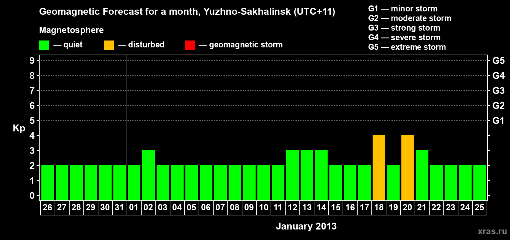 Forecast of the daily maximal value of geomagnetic index Kp for <b>1 month</b> (31 days) <b>from Dec 26, 2012 to Jan 25, 2013</b>