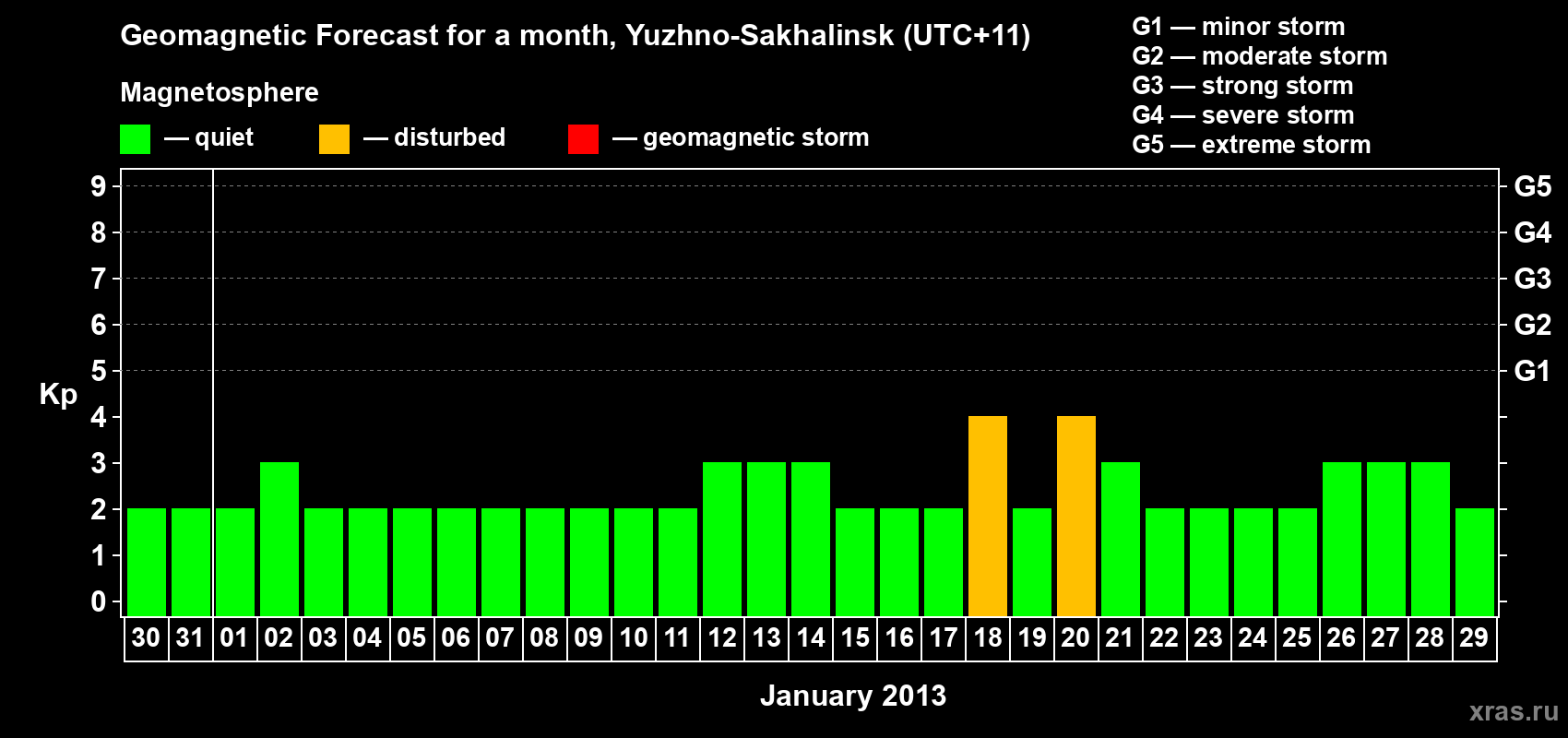 Forecast of the daily maximal value of geomagnetic index Kp for <b>1 month</b> (31 days) <b>from Dec 30, 2012 to Jan 29, 2013</b>