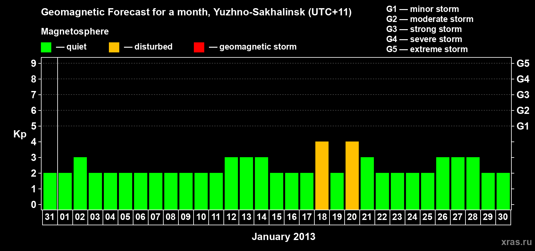 Forecast of the daily maximal value of geomagnetic index Kp for <b>1 month</b> (31 days) <b>from Dec 31, 2012 to Jan 30, 2013</b>