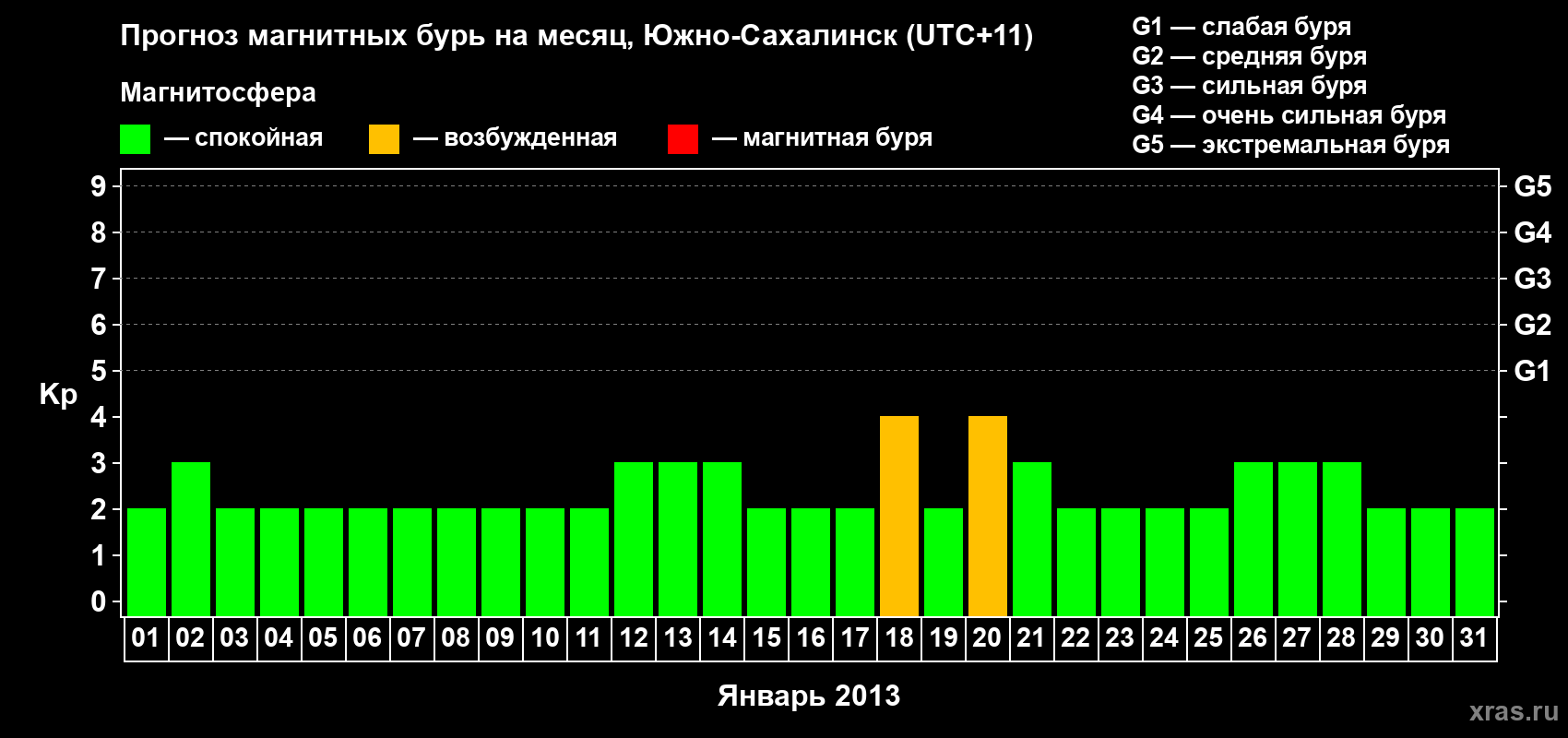 Прогноз максимального суточного геомагнитного индекса Kp на <b>1 месяц</b> (31 день) <b>с 01 января по 31 января 2013 г</b>