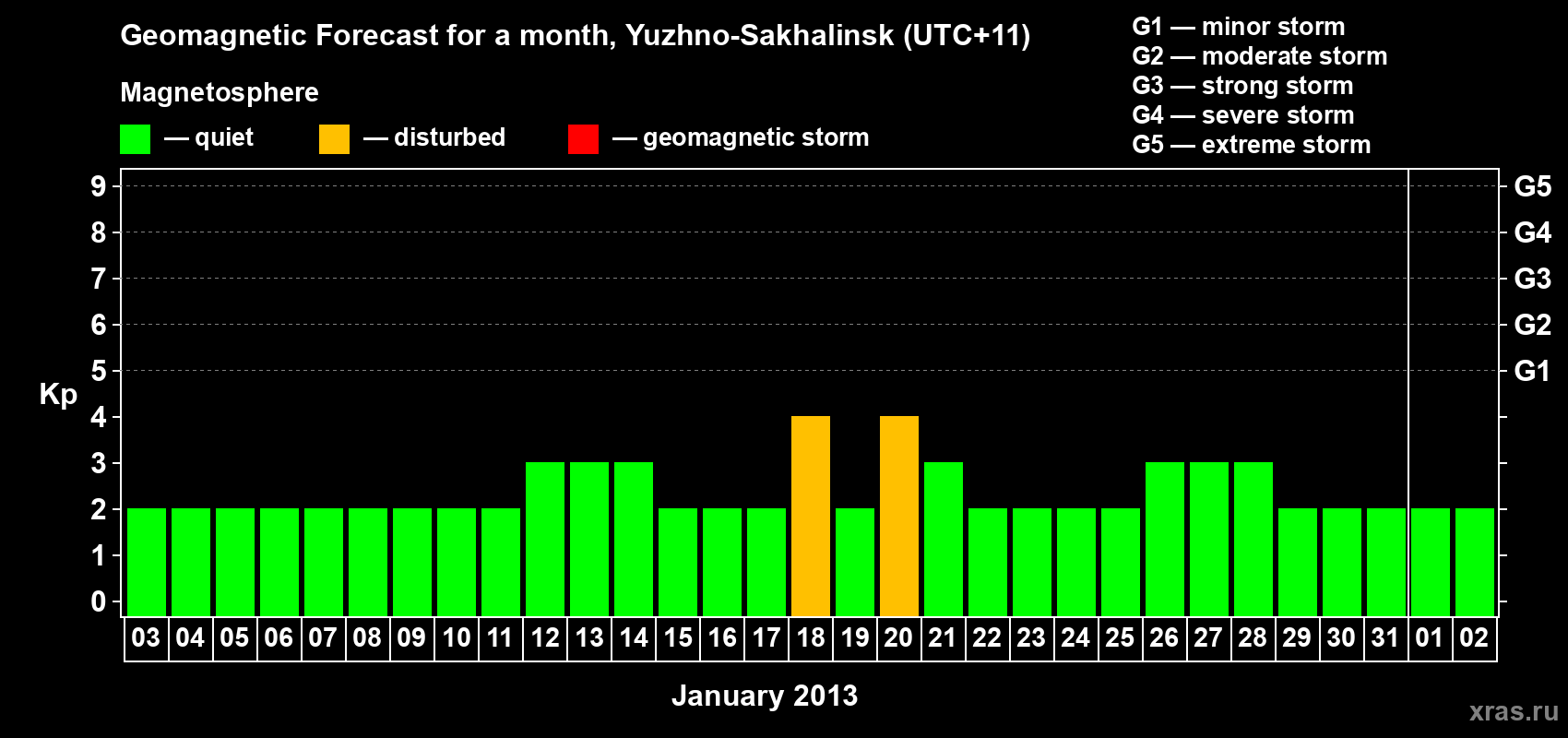 Forecast of the daily maximal value of geomagnetic index Kp for <b>1 month</b> (31 days) <b>from Jan 03, 2013 to Feb 02, 2013</b>