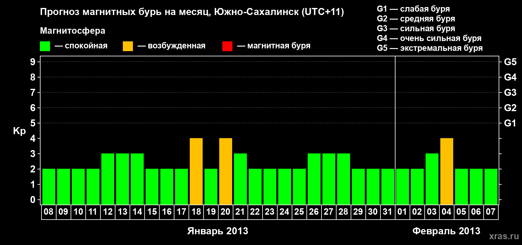 Прогноз максимального суточного геомагнитного индекса Kp на <b>1 месяц</b> (31 день) <b>с 08 января по 07 февраля 2013 г</b>