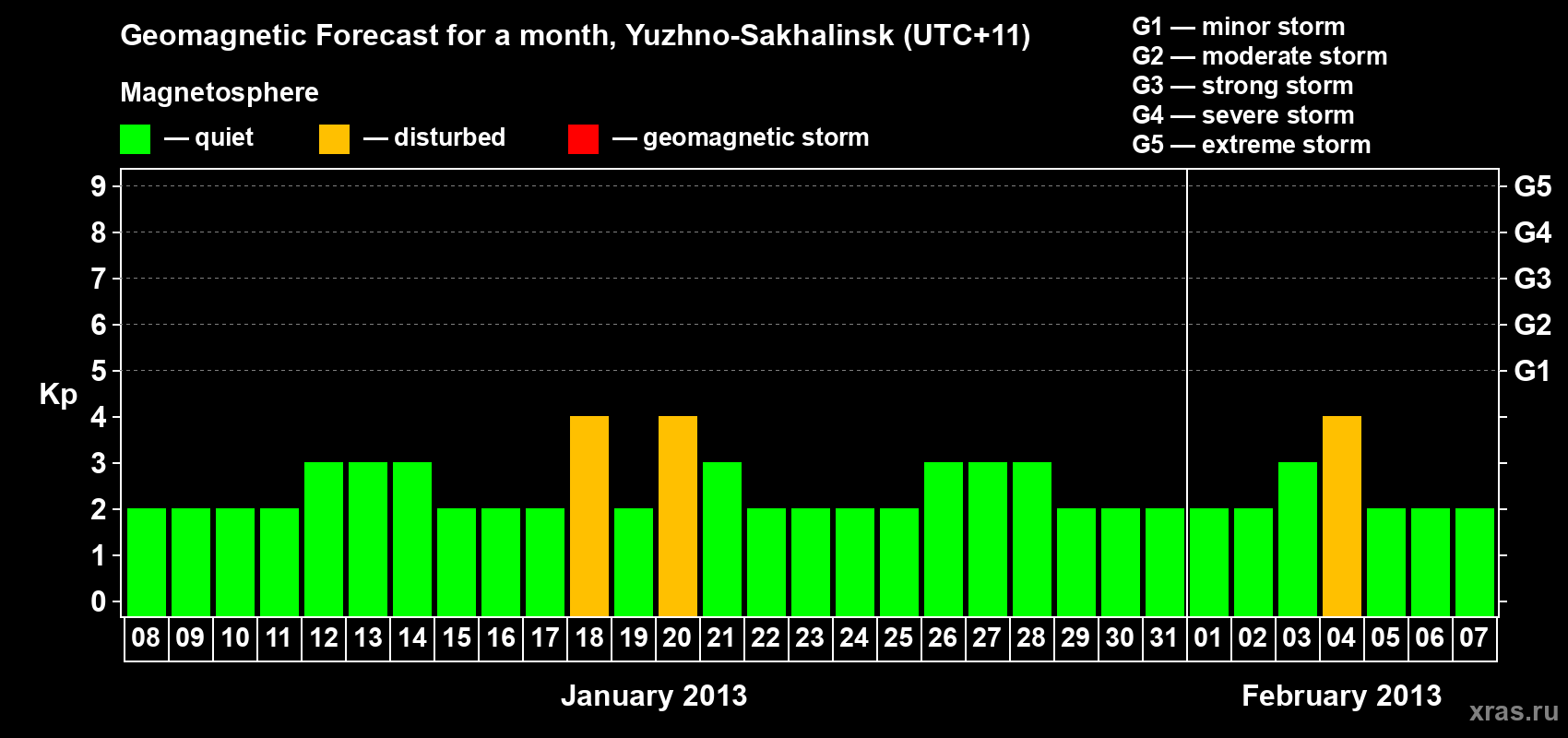 Forecast of the daily maximal value of geomagnetic index Kp for <b>1 month</b> (31 days) <b>from Jan 08, 2013 to Feb 07, 2013</b>