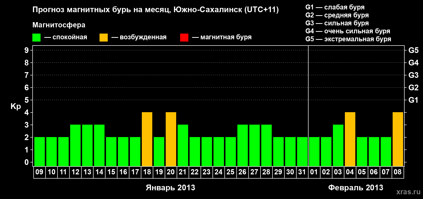 Прогноз максимального суточного геомагнитного индекса Kp на <b>1 месяц</b> (31 день) <b>с 09 января по 08 февраля 2013 г</b>