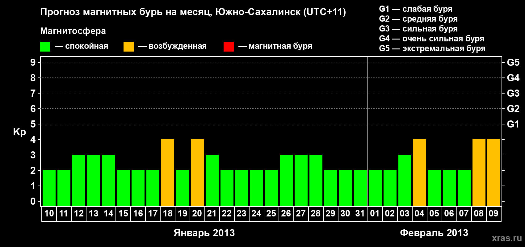 Прогноз максимального суточного геомагнитного индекса Kp на <b>1 месяц</b> (31 день) <b>с 10 января по 09 февраля 2013 г</b>