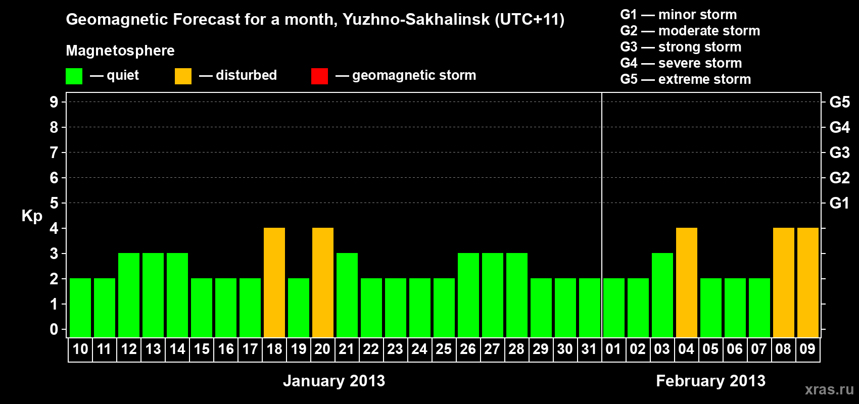Forecast of the daily maximal value of geomagnetic index Kp for <b>1 month</b> (31 days) <b>from Jan 10, 2013 to Feb 09, 2013</b>
