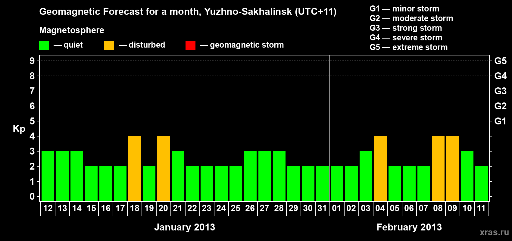 Forecast of the daily maximal value of geomagnetic index Kp for <b>1 month</b> (31 days) <b>from Jan 12, 2013 to Feb 11, 2013</b>