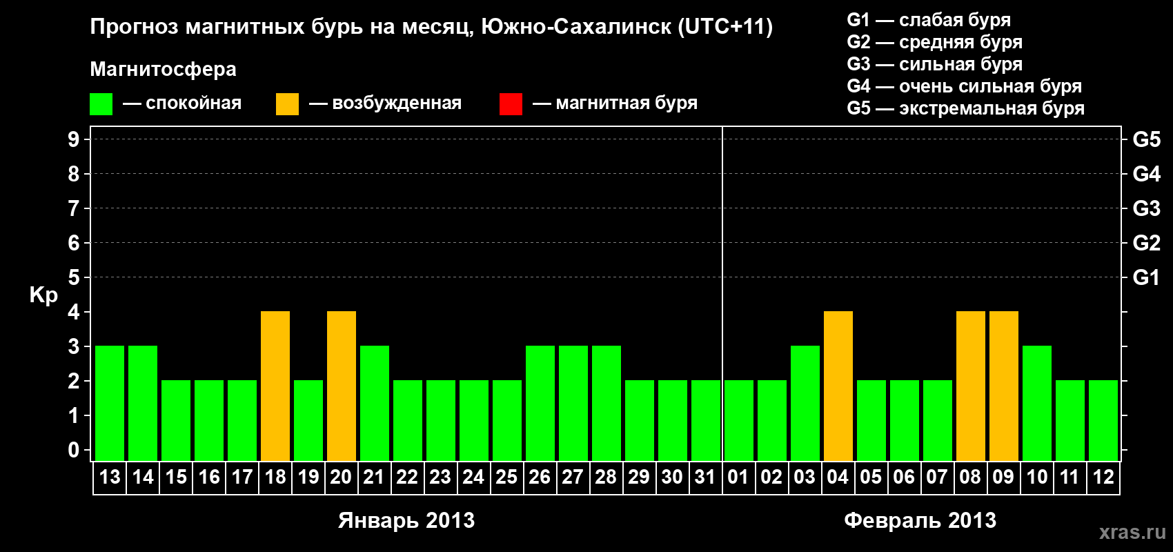 Прогноз максимального суточного геомагнитного индекса Kp на <b>1 месяц</b> (31 день) <b>с 13 января по 12 февраля 2013 г</b>