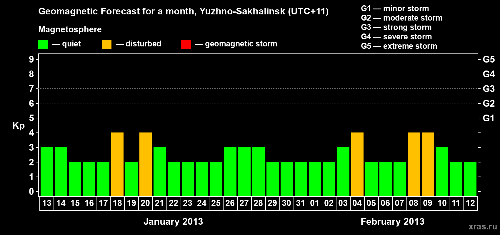 Forecast of the daily maximal value of geomagnetic index Kp for <b>1 month</b> (31 days) <b>from Jan 13, 2013 to Feb 12, 2013</b>