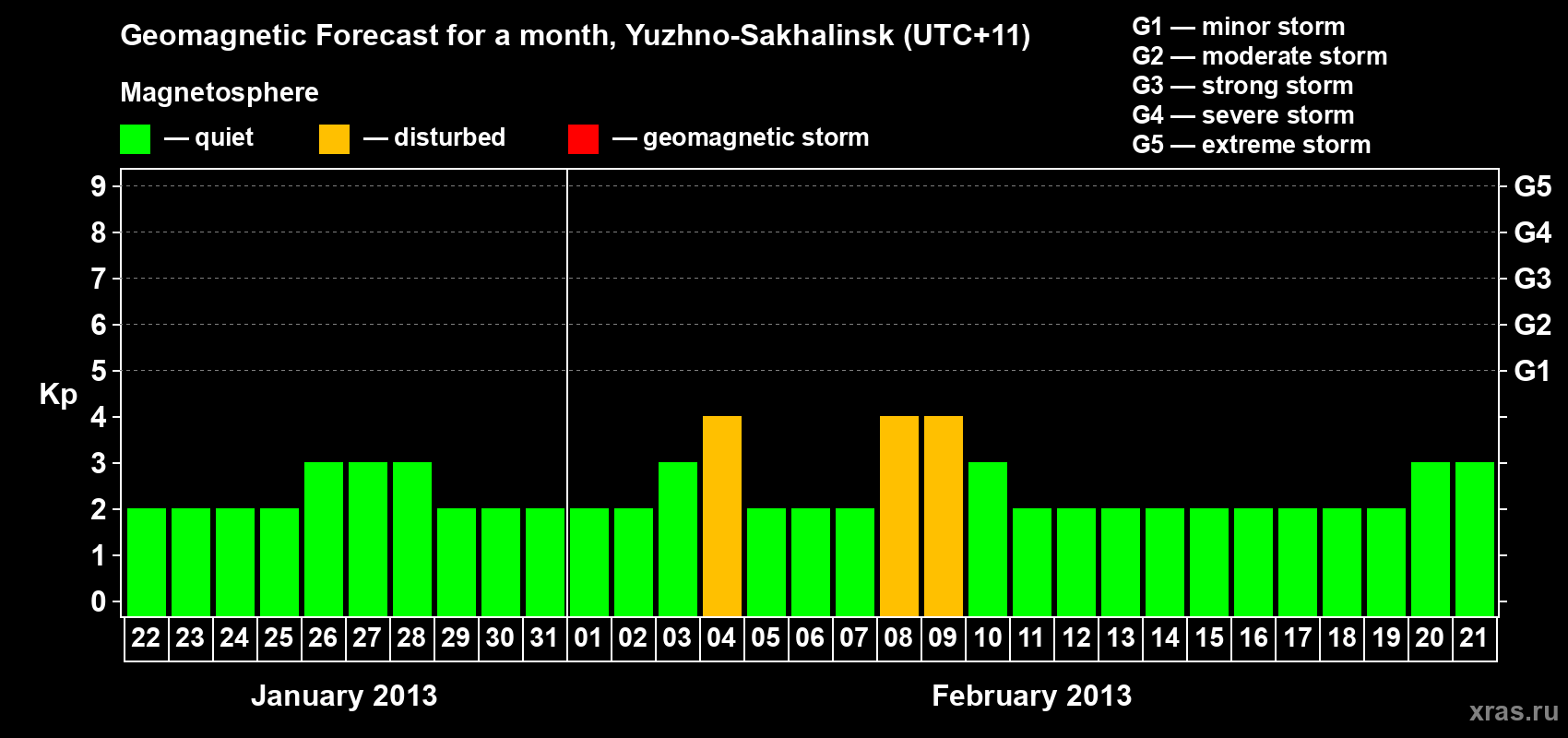 Forecast of the daily maximal value of geomagnetic index Kp for <b>1 month</b> (31 days) <b>from Jan 22, 2013 to Feb 21, 2013</b>