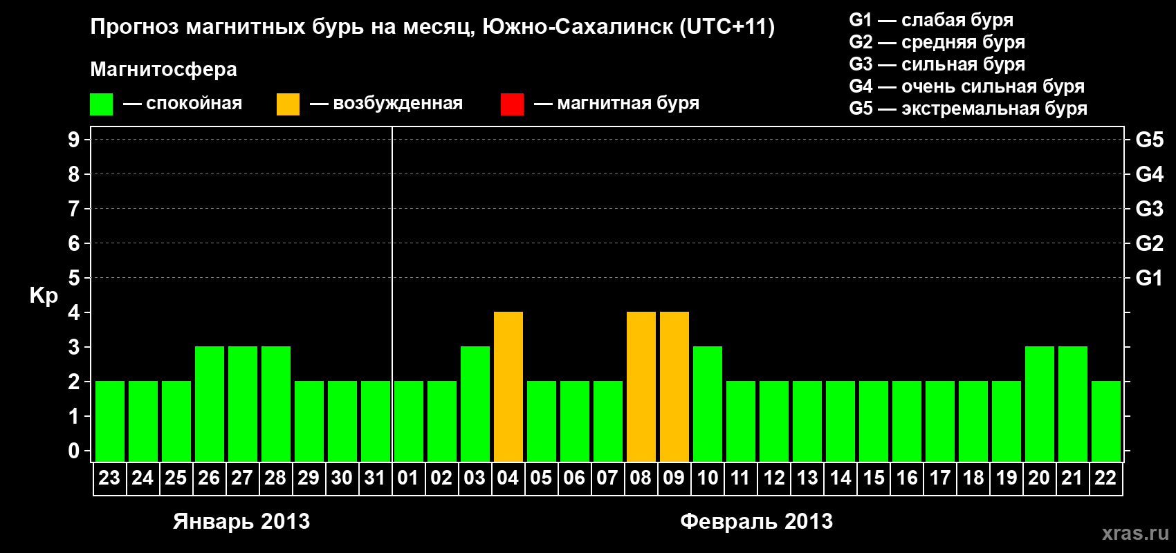 Прогноз максимального суточного геомагнитного индекса Kp на <b>1 месяц</b> (31 день) <b>с 23 января по 22 февраля 2013 г</b>