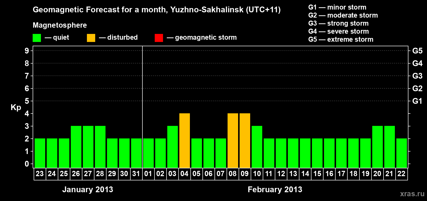 Forecast of the daily maximal value of geomagnetic index Kp for <b>1 month</b> (31 days) <b>from Jan 23, 2013 to Feb 22, 2013</b>