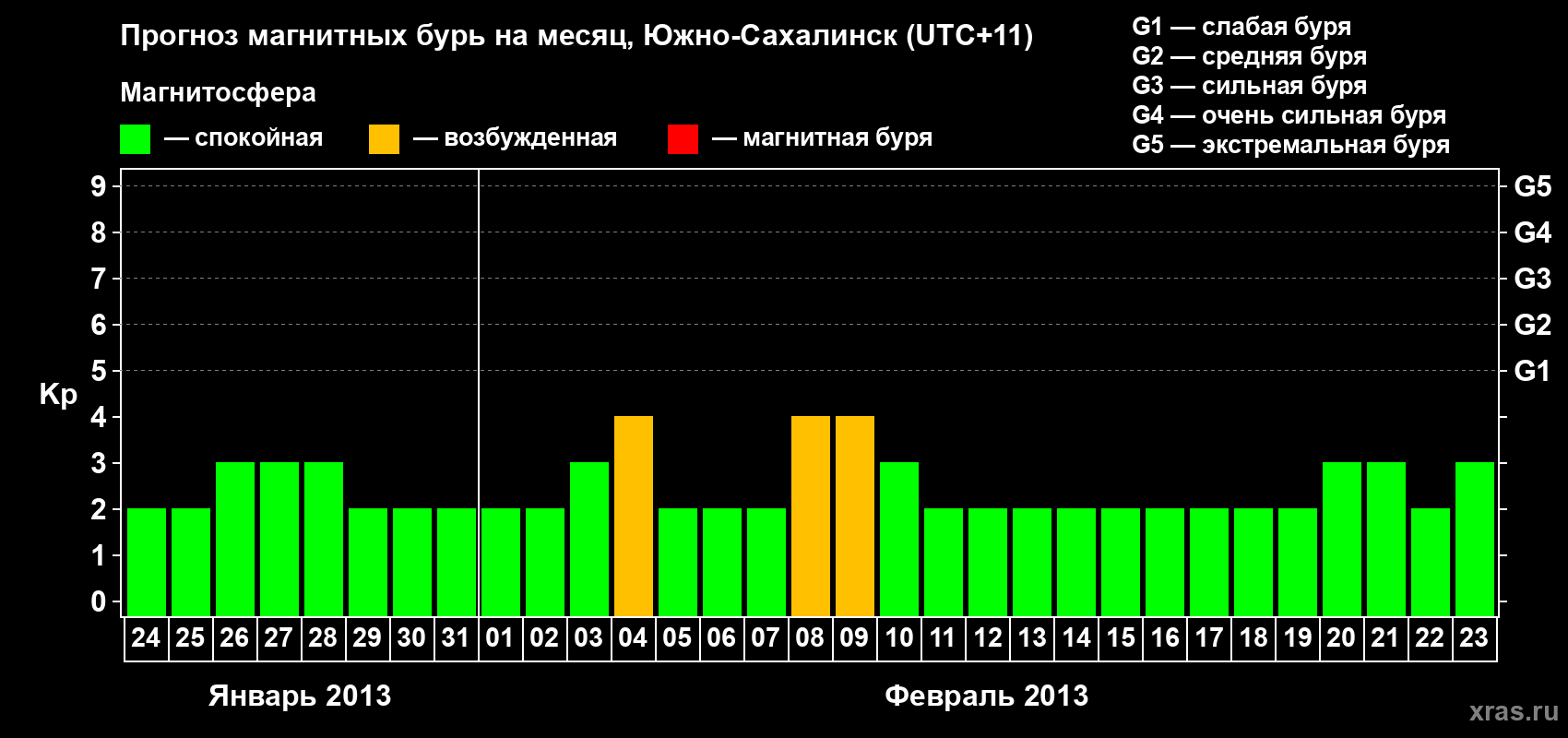 Прогноз максимального суточного геомагнитного индекса Kp на <b>1 месяц</b> (31 день) <b>с 24 января по 23 февраля 2013 г</b>