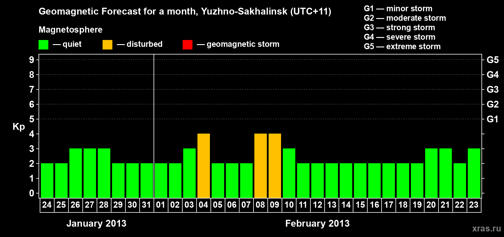 Forecast of the daily maximal value of geomagnetic index Kp for <b>1 month</b> (31 days) <b>from Jan 24, 2013 to Feb 23, 2013</b>