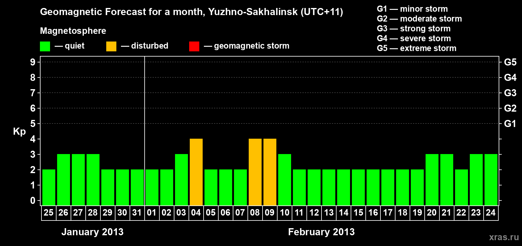 Forecast of the daily maximal value of geomagnetic index Kp for <b>1 month</b> (31 days) <b>from Jan 25, 2013 to Feb 24, 2013</b>