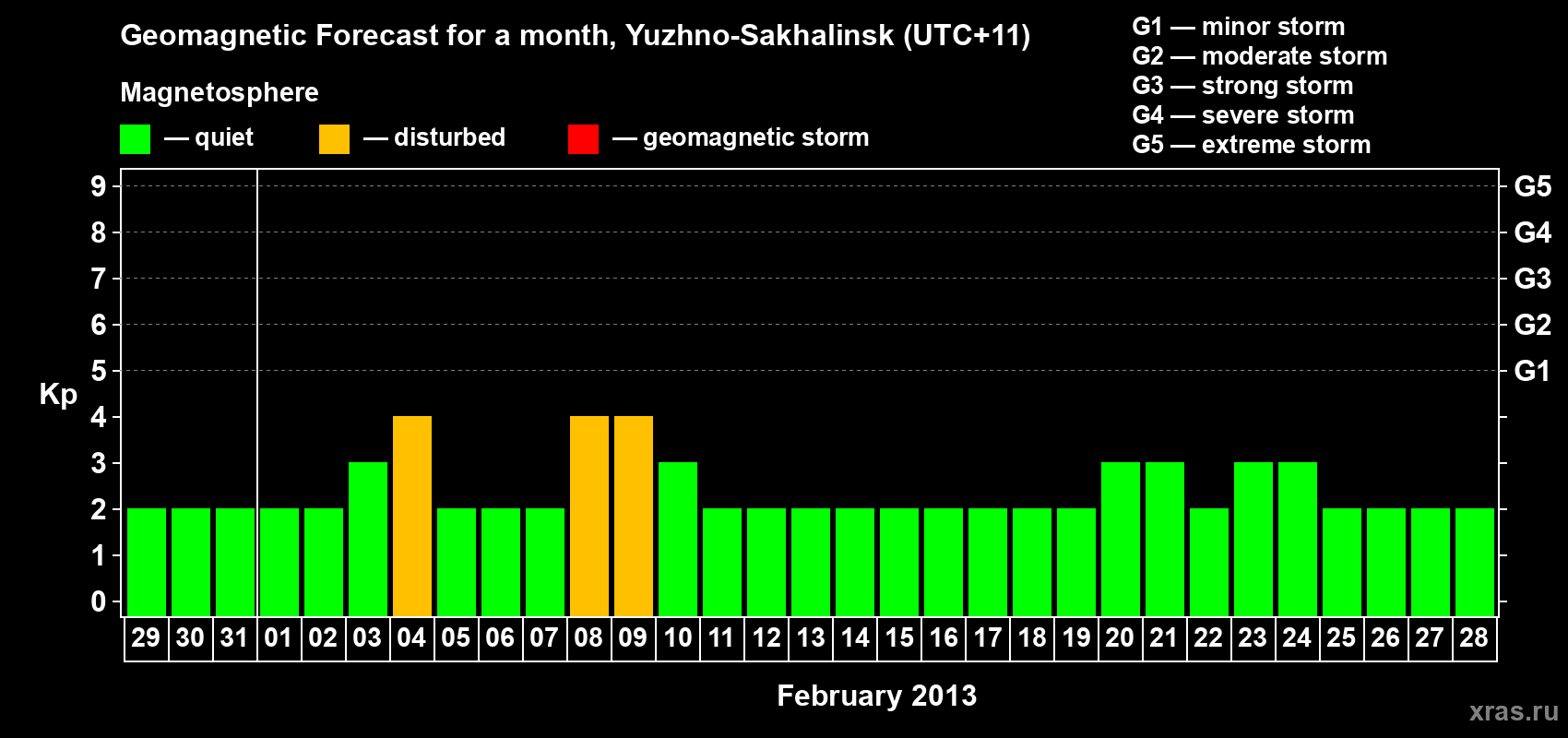 Forecast of the daily maximal value of geomagnetic index Kp for <b>1 month</b> (31 days) <b>from Jan 29, 2013 to Feb 28, 2013</b>