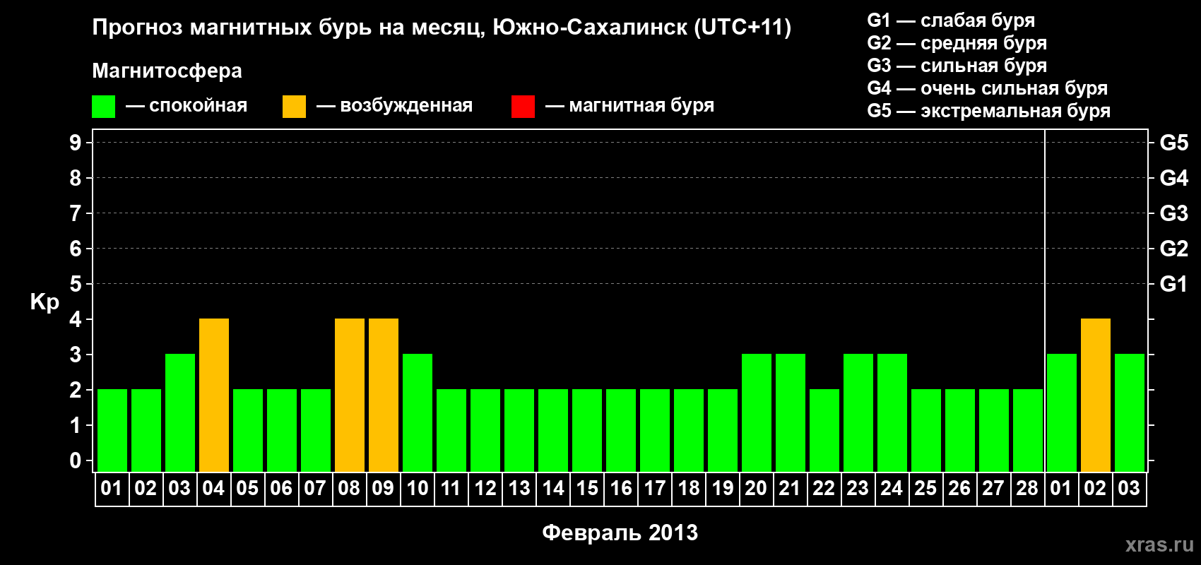 Прогноз максимального суточного геомагнитного индекса Kp на <b>1 месяц</b> (31 день) <b>с 01 февраля по 03 марта 2013 г</b>