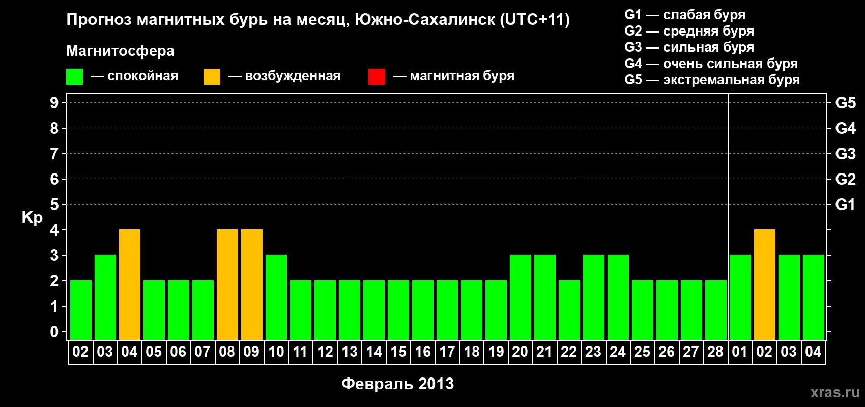 Прогноз максимального суточного геомагнитного индекса Kp на <b>1 месяц</b> (31 день) <b>с 02 февраля по 04 марта 2013 г</b>