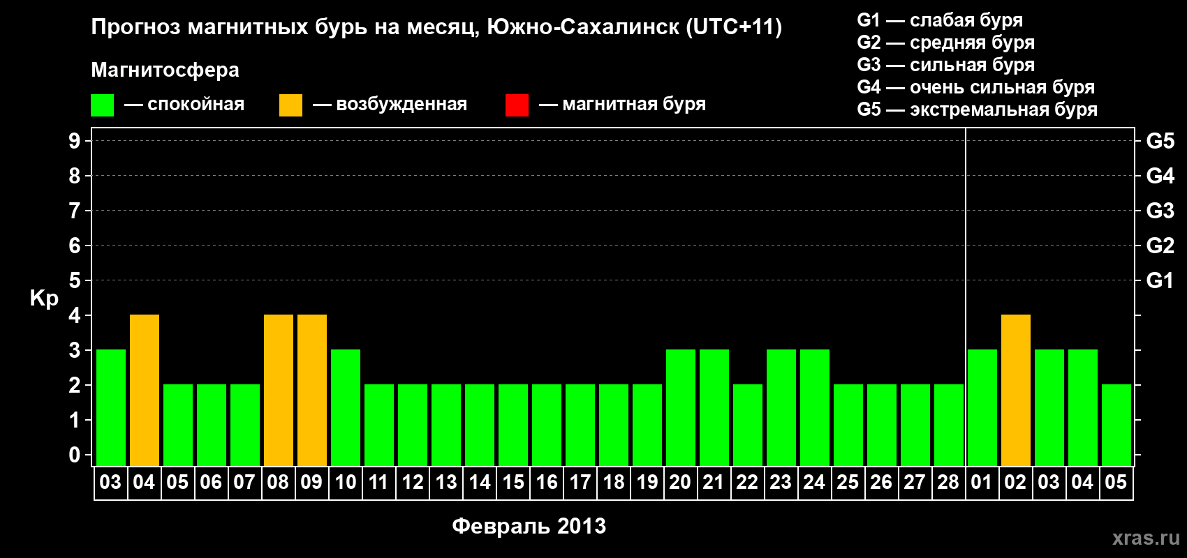 Прогноз максимального суточного геомагнитного индекса Kp на <b>1 месяц</b> (31 день) <b>с 03 февраля по 05 марта 2013 г</b>