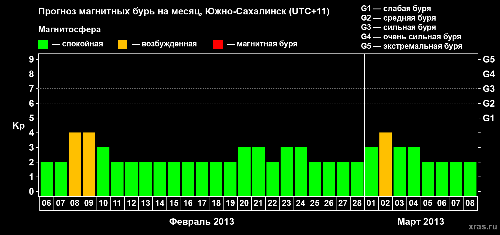 Прогноз максимального суточного геомагнитного индекса Kp на <b>1 месяц</b> (31 день) <b>с 06 февраля по 08 марта 2013 г</b>