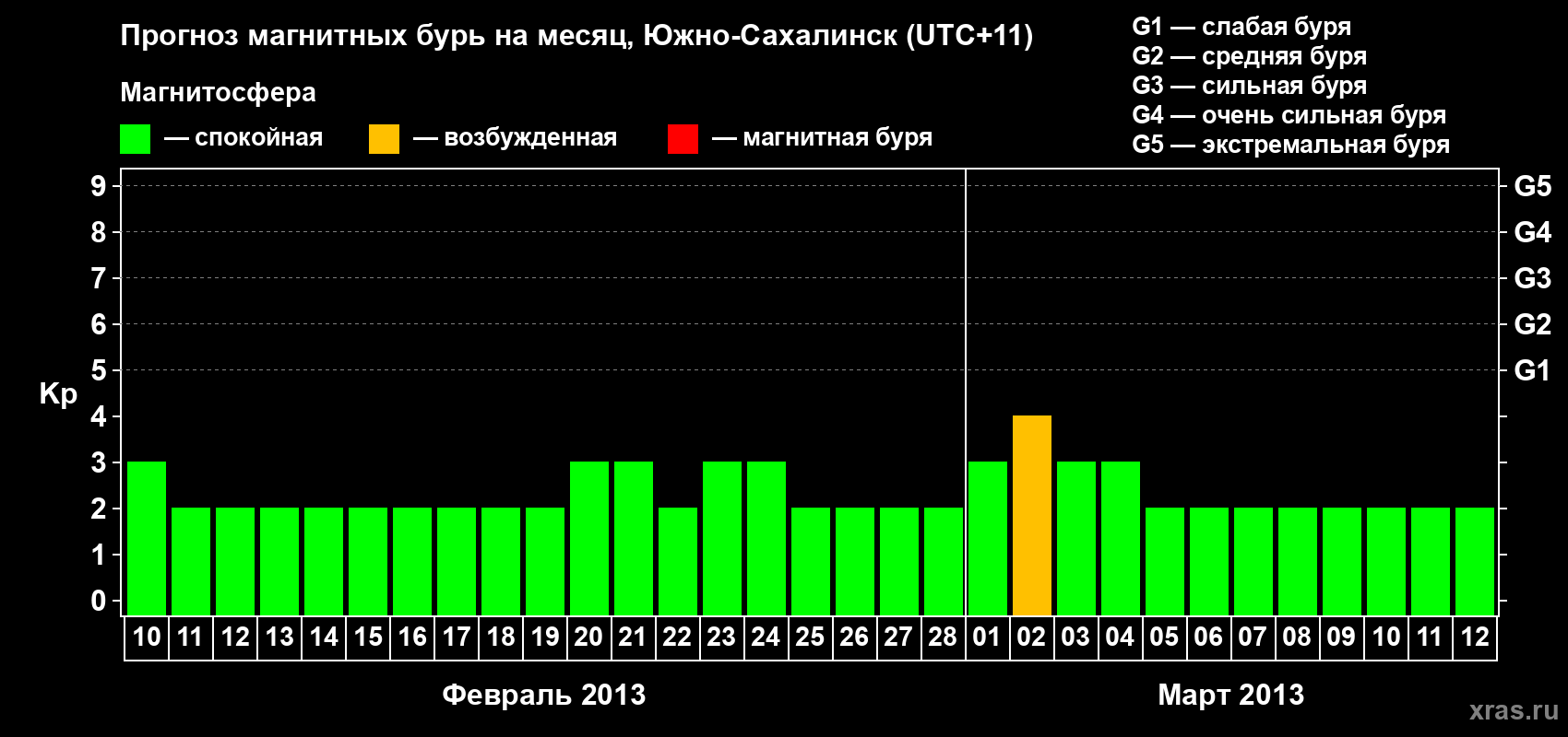Прогноз максимального суточного геомагнитного индекса Kp на <b>1 месяц</b> (31 день) <b>с 10 февраля по 12 марта 2013 г</b>
