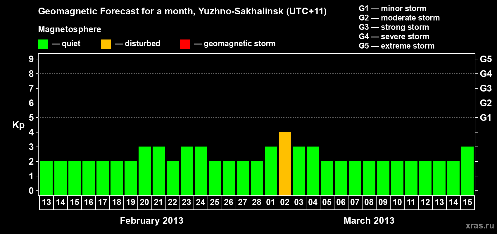 Forecast of the daily maximal value of geomagnetic index Kp for <b>1 month</b> (31 days) <b>from Feb 13, 2013 to Mar 15, 2013</b>